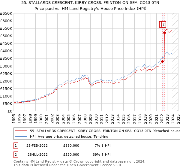 55, STALLARDS CRESCENT, KIRBY CROSS, FRINTON-ON-SEA, CO13 0TN: Price paid vs HM Land Registry's House Price Index