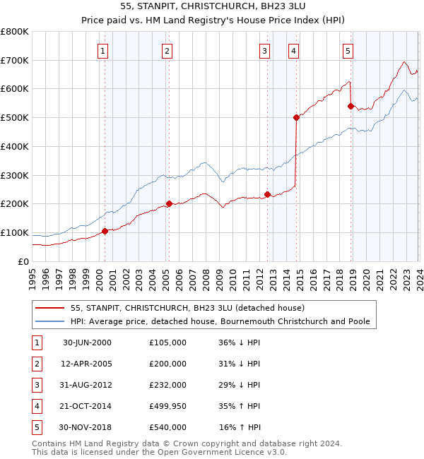 55, STANPIT, CHRISTCHURCH, BH23 3LU: Price paid vs HM Land Registry's House Price Index