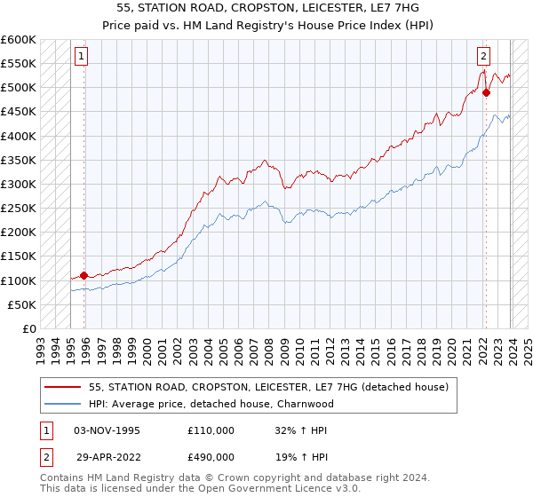 55, STATION ROAD, CROPSTON, LEICESTER, LE7 7HG: Price paid vs HM Land Registry's House Price Index