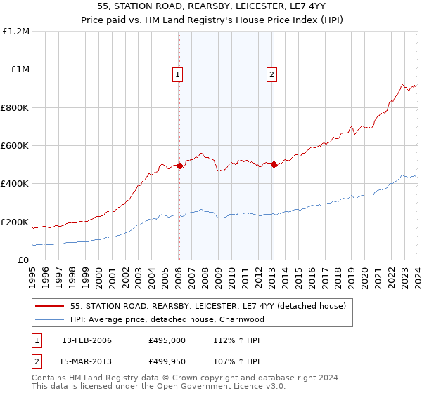 55, STATION ROAD, REARSBY, LEICESTER, LE7 4YY: Price paid vs HM Land Registry's House Price Index