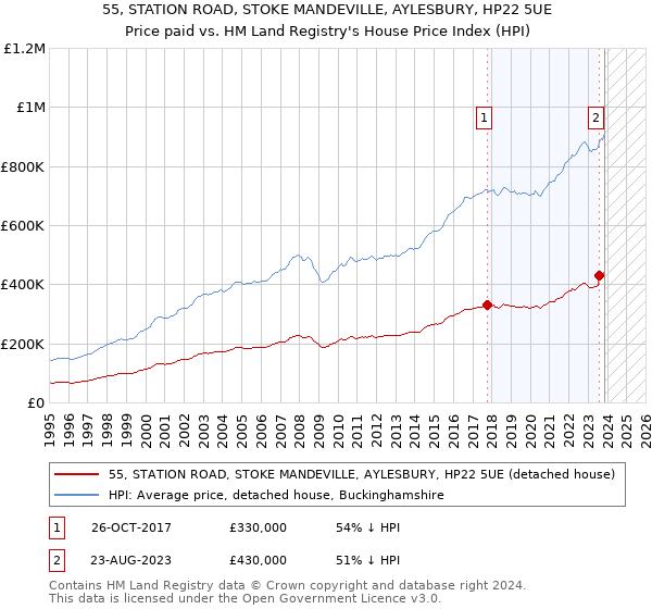 55, STATION ROAD, STOKE MANDEVILLE, AYLESBURY, HP22 5UE: Price paid vs HM Land Registry's House Price Index