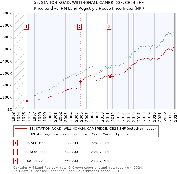 55, STATION ROAD, WILLINGHAM, CAMBRIDGE, CB24 5HF: Price paid vs HM Land Registry's House Price Index