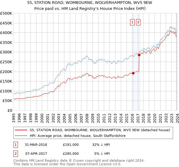 55, STATION ROAD, WOMBOURNE, WOLVERHAMPTON, WV5 9EW: Price paid vs HM Land Registry's House Price Index