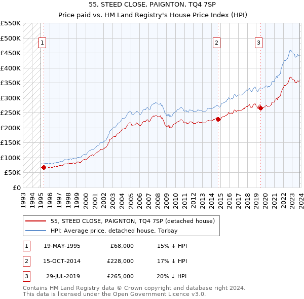 55, STEED CLOSE, PAIGNTON, TQ4 7SP: Price paid vs HM Land Registry's House Price Index