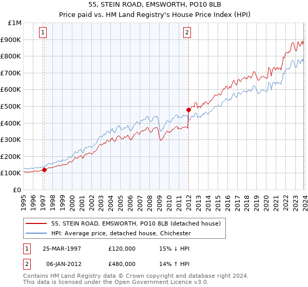 55, STEIN ROAD, EMSWORTH, PO10 8LB: Price paid vs HM Land Registry's House Price Index