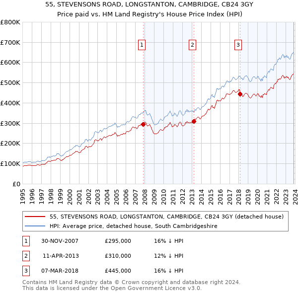 55, STEVENSONS ROAD, LONGSTANTON, CAMBRIDGE, CB24 3GY: Price paid vs HM Land Registry's House Price Index