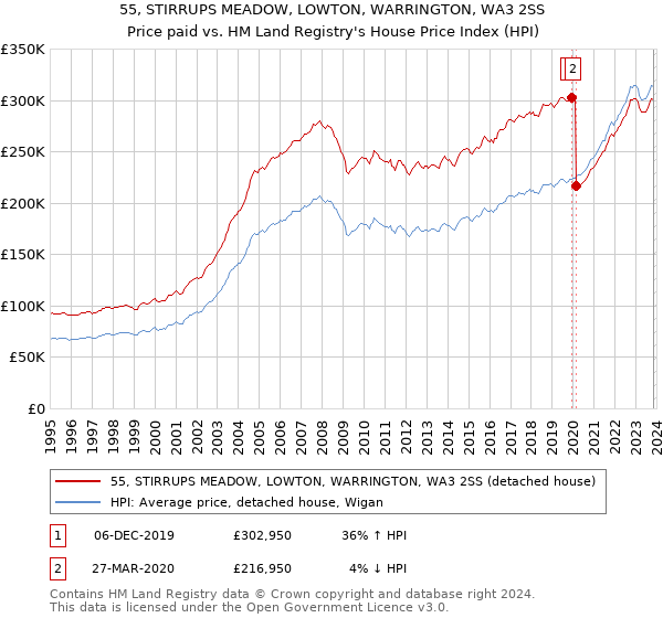 55, STIRRUPS MEADOW, LOWTON, WARRINGTON, WA3 2SS: Price paid vs HM Land Registry's House Price Index