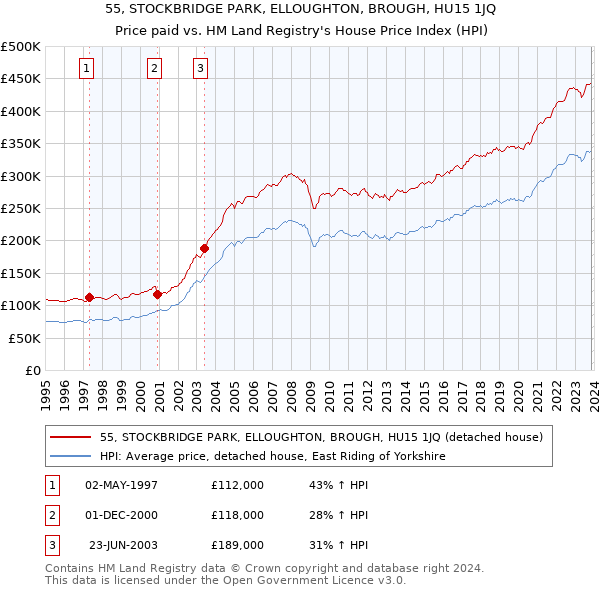 55, STOCKBRIDGE PARK, ELLOUGHTON, BROUGH, HU15 1JQ: Price paid vs HM Land Registry's House Price Index