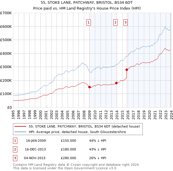 55, STOKE LANE, PATCHWAY, BRISTOL, BS34 6DT: Price paid vs HM Land Registry's House Price Index
