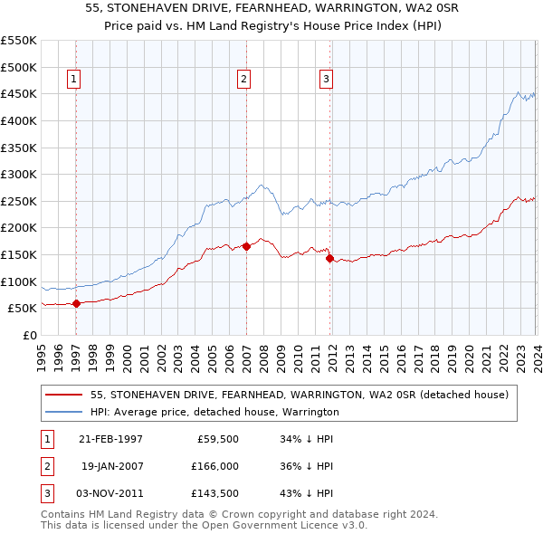 55, STONEHAVEN DRIVE, FEARNHEAD, WARRINGTON, WA2 0SR: Price paid vs HM Land Registry's House Price Index