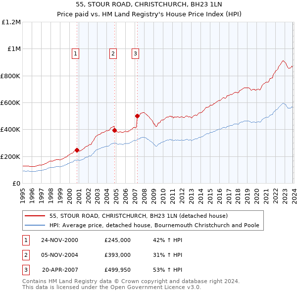 55, STOUR ROAD, CHRISTCHURCH, BH23 1LN: Price paid vs HM Land Registry's House Price Index