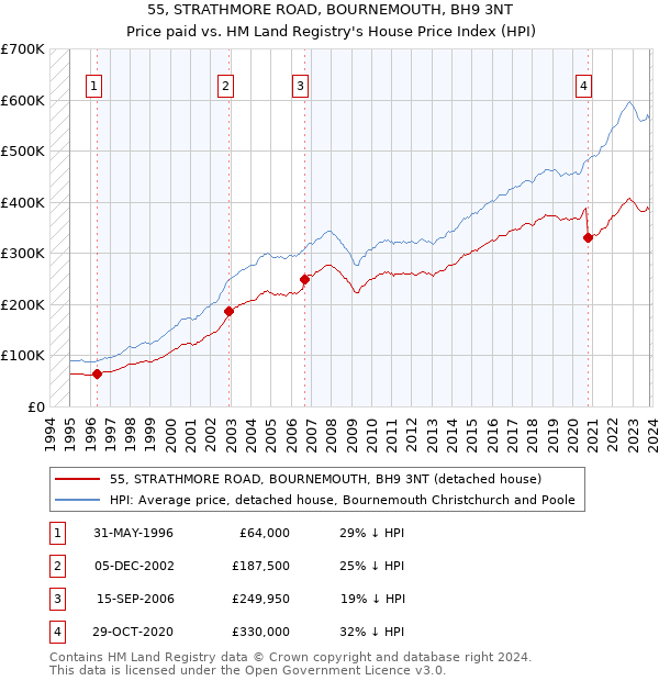 55, STRATHMORE ROAD, BOURNEMOUTH, BH9 3NT: Price paid vs HM Land Registry's House Price Index