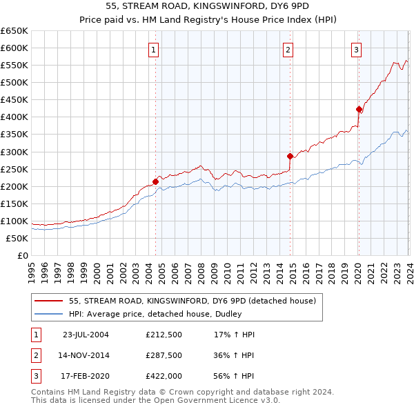 55, STREAM ROAD, KINGSWINFORD, DY6 9PD: Price paid vs HM Land Registry's House Price Index