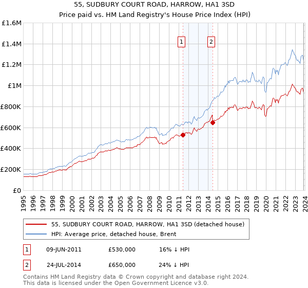 55, SUDBURY COURT ROAD, HARROW, HA1 3SD: Price paid vs HM Land Registry's House Price Index