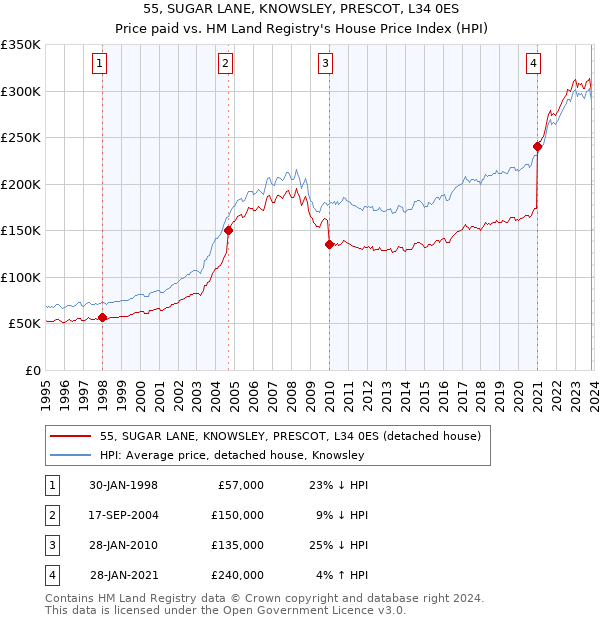 55, SUGAR LANE, KNOWSLEY, PRESCOT, L34 0ES: Price paid vs HM Land Registry's House Price Index
