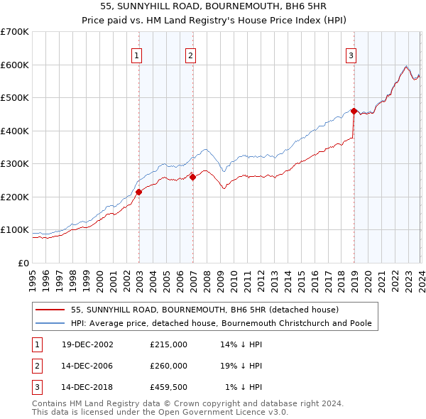 55, SUNNYHILL ROAD, BOURNEMOUTH, BH6 5HR: Price paid vs HM Land Registry's House Price Index