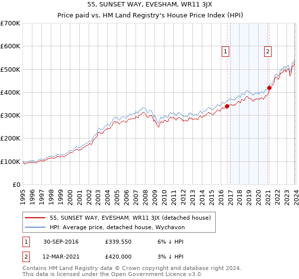 55, SUNSET WAY, EVESHAM, WR11 3JX: Price paid vs HM Land Registry's House Price Index