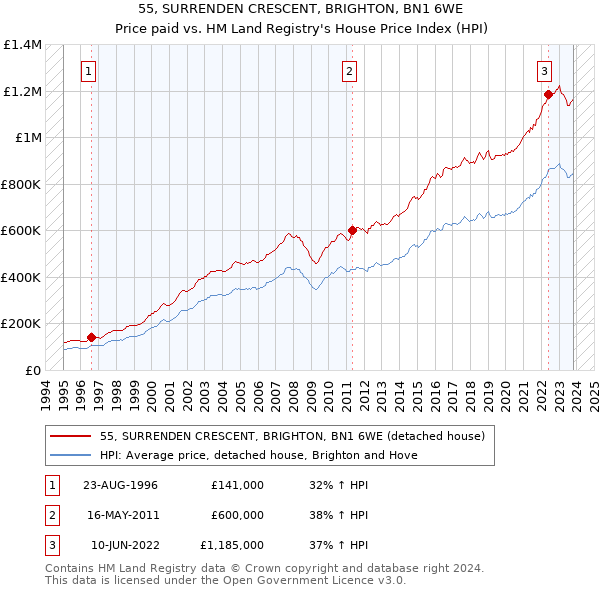 55, SURRENDEN CRESCENT, BRIGHTON, BN1 6WE: Price paid vs HM Land Registry's House Price Index