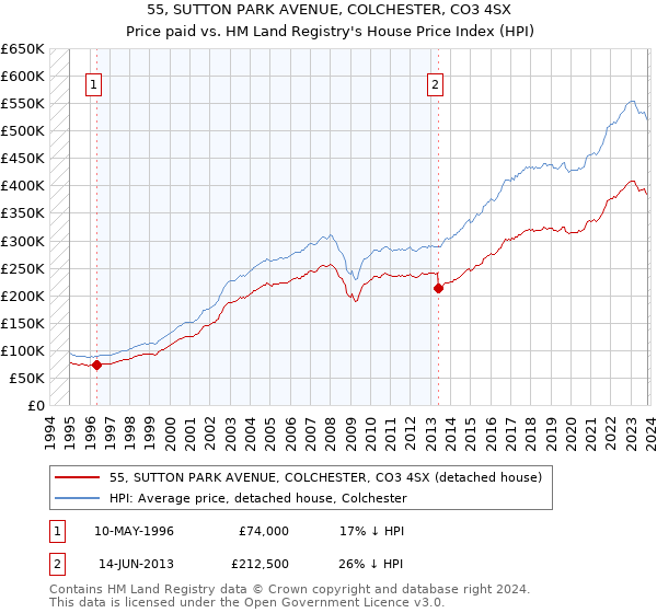 55, SUTTON PARK AVENUE, COLCHESTER, CO3 4SX: Price paid vs HM Land Registry's House Price Index