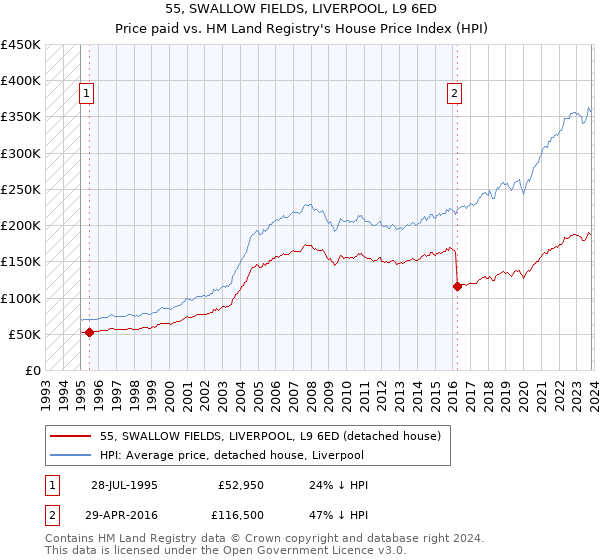 55, SWALLOW FIELDS, LIVERPOOL, L9 6ED: Price paid vs HM Land Registry's House Price Index