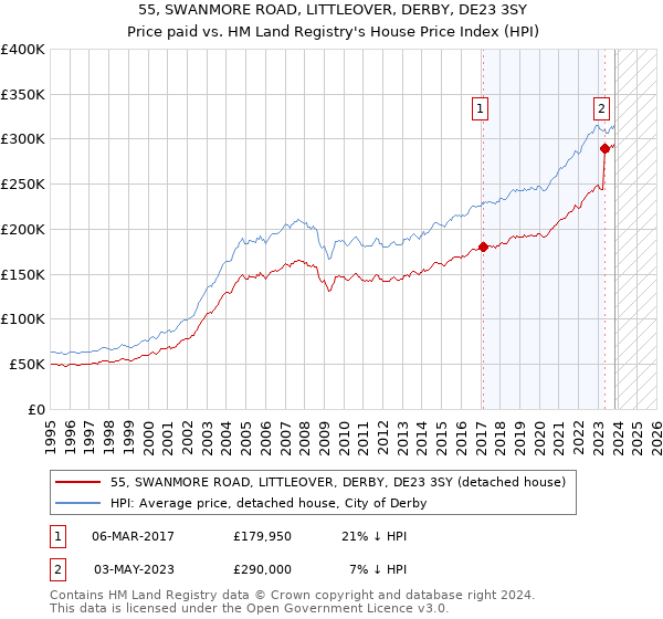 55, SWANMORE ROAD, LITTLEOVER, DERBY, DE23 3SY: Price paid vs HM Land Registry's House Price Index