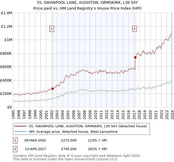 55, SWANPOOL LANE, AUGHTON, ORMSKIRK, L39 5AY: Price paid vs HM Land Registry's House Price Index