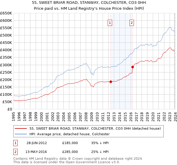 55, SWEET BRIAR ROAD, STANWAY, COLCHESTER, CO3 0HH: Price paid vs HM Land Registry's House Price Index