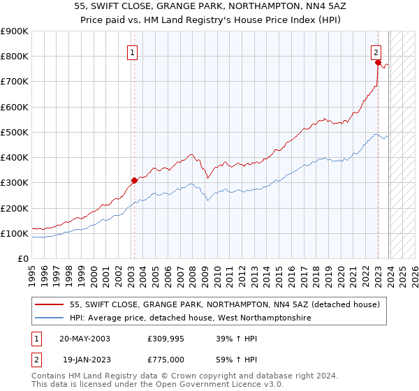 55, SWIFT CLOSE, GRANGE PARK, NORTHAMPTON, NN4 5AZ: Price paid vs HM Land Registry's House Price Index