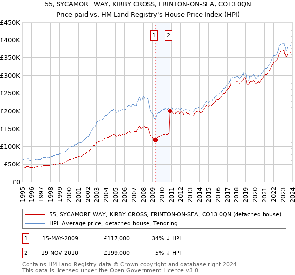 55, SYCAMORE WAY, KIRBY CROSS, FRINTON-ON-SEA, CO13 0QN: Price paid vs HM Land Registry's House Price Index