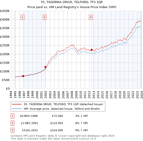 55, TADORNA DRIVE, TELFORD, TF3 1QP: Price paid vs HM Land Registry's House Price Index