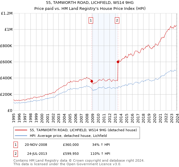 55, TAMWORTH ROAD, LICHFIELD, WS14 9HG: Price paid vs HM Land Registry's House Price Index