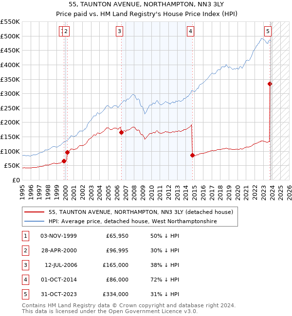 55, TAUNTON AVENUE, NORTHAMPTON, NN3 3LY: Price paid vs HM Land Registry's House Price Index