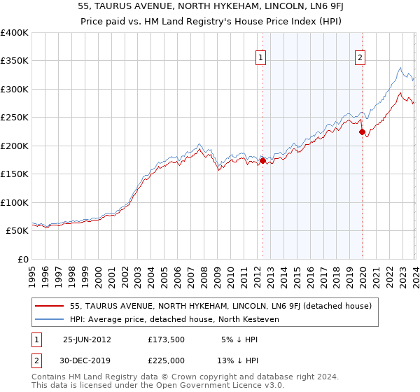 55, TAURUS AVENUE, NORTH HYKEHAM, LINCOLN, LN6 9FJ: Price paid vs HM Land Registry's House Price Index