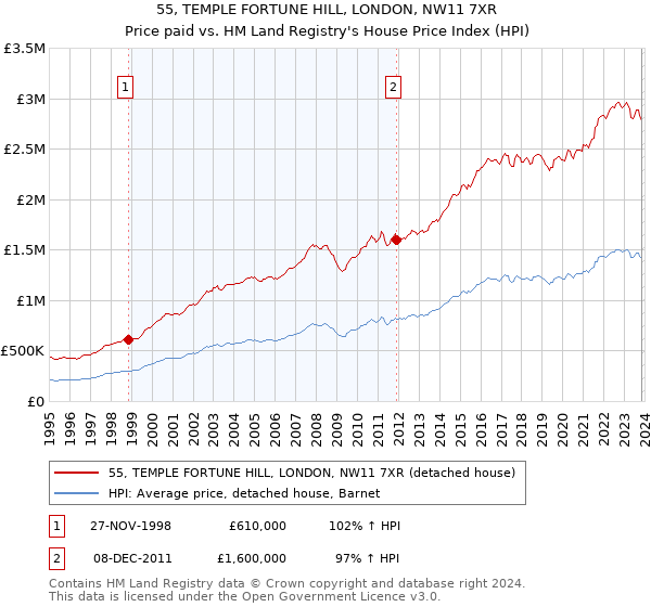55, TEMPLE FORTUNE HILL, LONDON, NW11 7XR: Price paid vs HM Land Registry's House Price Index