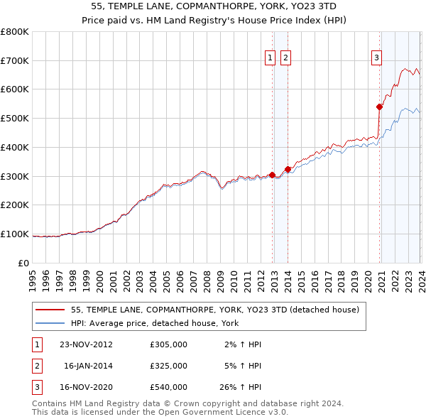 55, TEMPLE LANE, COPMANTHORPE, YORK, YO23 3TD: Price paid vs HM Land Registry's House Price Index
