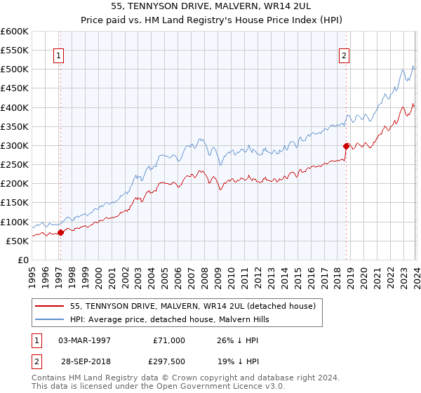 55, TENNYSON DRIVE, MALVERN, WR14 2UL: Price paid vs HM Land Registry's House Price Index