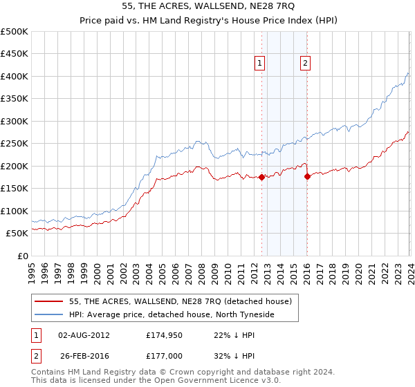 55, THE ACRES, WALLSEND, NE28 7RQ: Price paid vs HM Land Registry's House Price Index