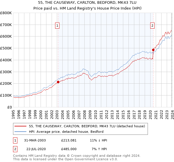 55, THE CAUSEWAY, CARLTON, BEDFORD, MK43 7LU: Price paid vs HM Land Registry's House Price Index