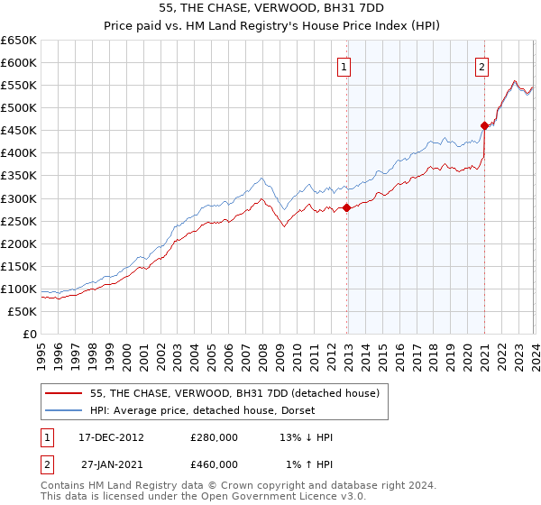 55, THE CHASE, VERWOOD, BH31 7DD: Price paid vs HM Land Registry's House Price Index