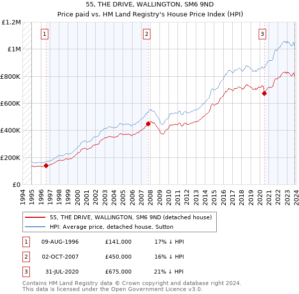 55, THE DRIVE, WALLINGTON, SM6 9ND: Price paid vs HM Land Registry's House Price Index