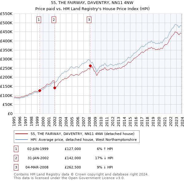 55, THE FAIRWAY, DAVENTRY, NN11 4NW: Price paid vs HM Land Registry's House Price Index