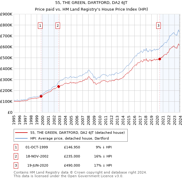 55, THE GREEN, DARTFORD, DA2 6JT: Price paid vs HM Land Registry's House Price Index