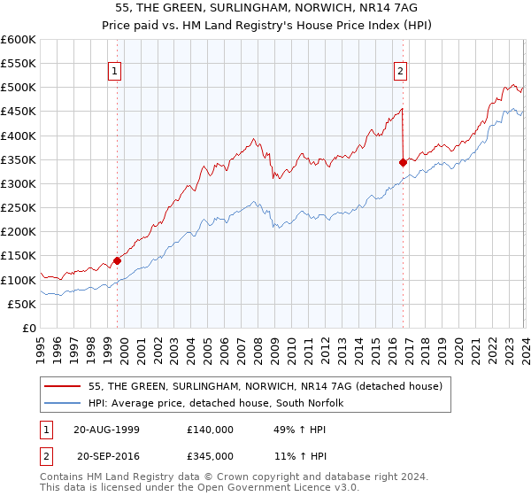 55, THE GREEN, SURLINGHAM, NORWICH, NR14 7AG: Price paid vs HM Land Registry's House Price Index