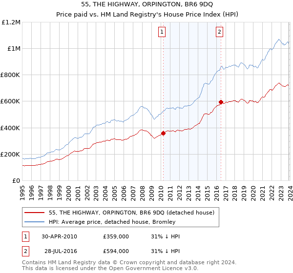 55, THE HIGHWAY, ORPINGTON, BR6 9DQ: Price paid vs HM Land Registry's House Price Index