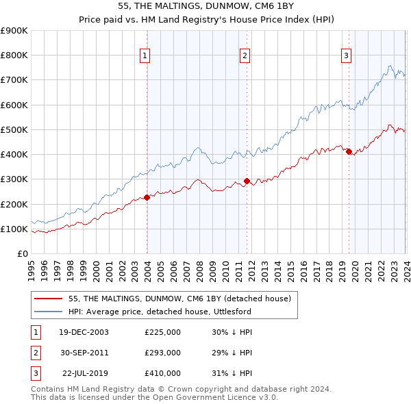 55, THE MALTINGS, DUNMOW, CM6 1BY: Price paid vs HM Land Registry's House Price Index