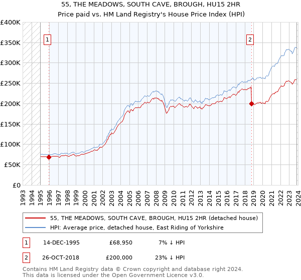 55, THE MEADOWS, SOUTH CAVE, BROUGH, HU15 2HR: Price paid vs HM Land Registry's House Price Index