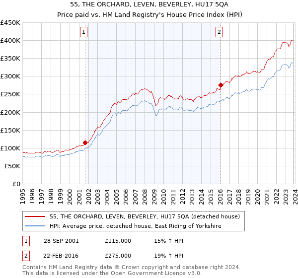 55, THE ORCHARD, LEVEN, BEVERLEY, HU17 5QA: Price paid vs HM Land Registry's House Price Index