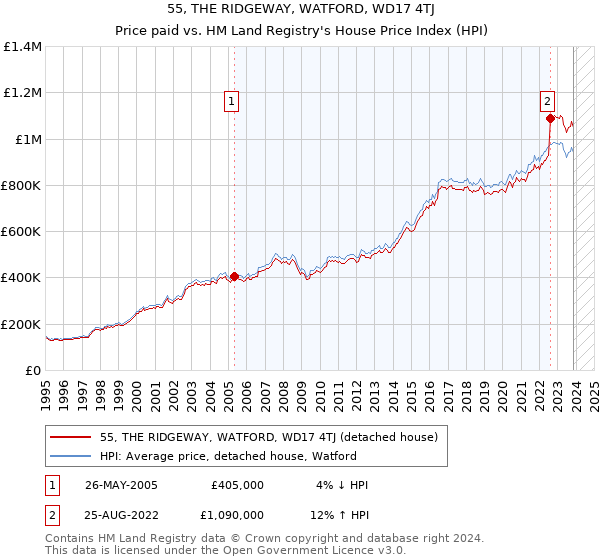55, THE RIDGEWAY, WATFORD, WD17 4TJ: Price paid vs HM Land Registry's House Price Index