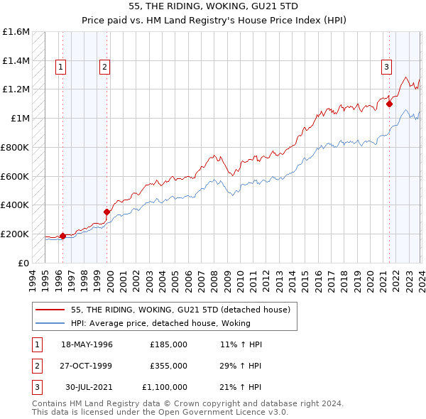 55, THE RIDING, WOKING, GU21 5TD: Price paid vs HM Land Registry's House Price Index