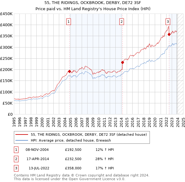 55, THE RIDINGS, OCKBROOK, DERBY, DE72 3SF: Price paid vs HM Land Registry's House Price Index